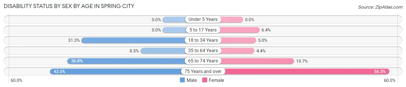 Disability Status by Sex by Age in Spring City
