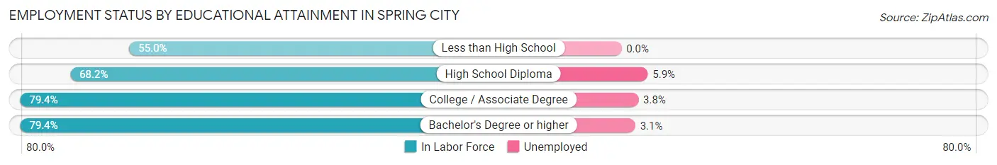Employment Status by Educational Attainment in Spring City