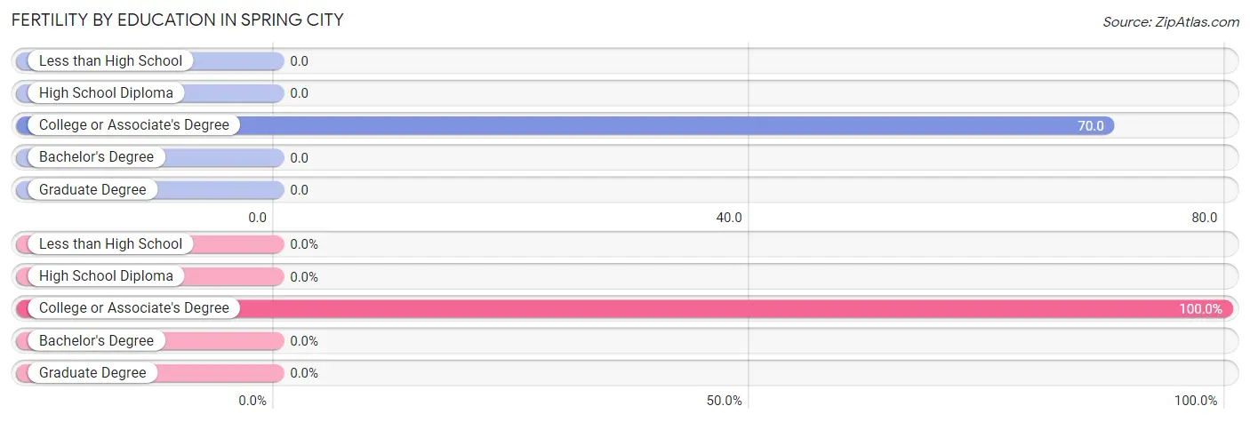 Female Fertility by Education Attainment in Spring City