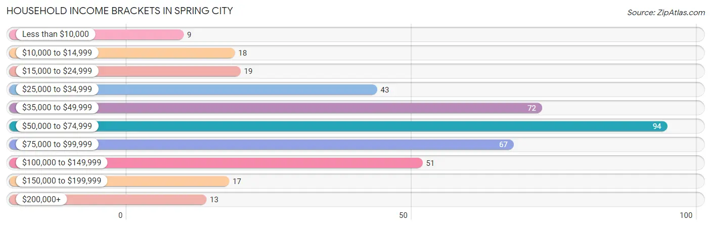 Household Income Brackets in Spring City