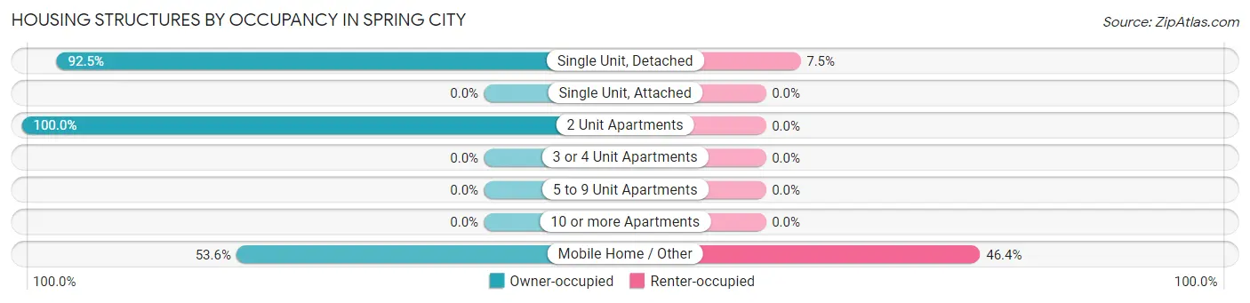 Housing Structures by Occupancy in Spring City