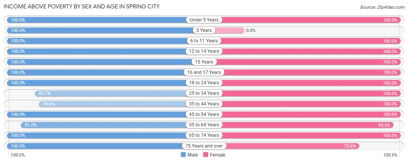 Income Above Poverty by Sex and Age in Spring City