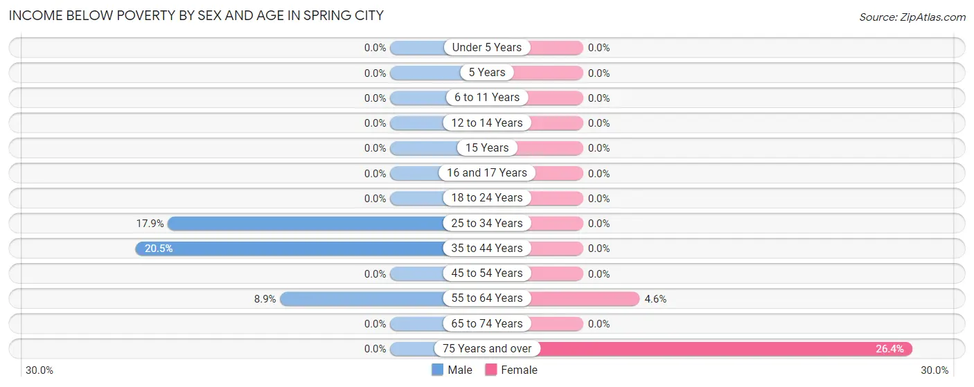 Income Below Poverty by Sex and Age in Spring City