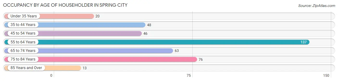 Occupancy by Age of Householder in Spring City