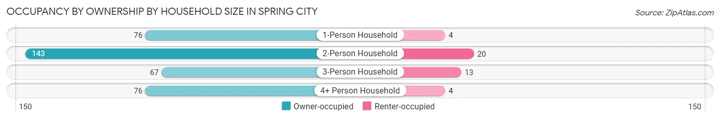 Occupancy by Ownership by Household Size in Spring City