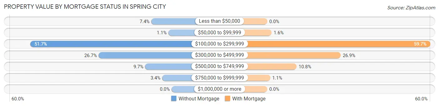 Property Value by Mortgage Status in Spring City