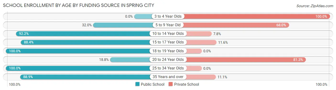 School Enrollment by Age by Funding Source in Spring City