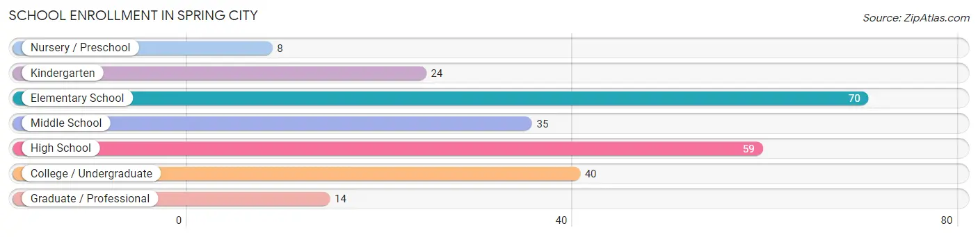 School Enrollment in Spring City