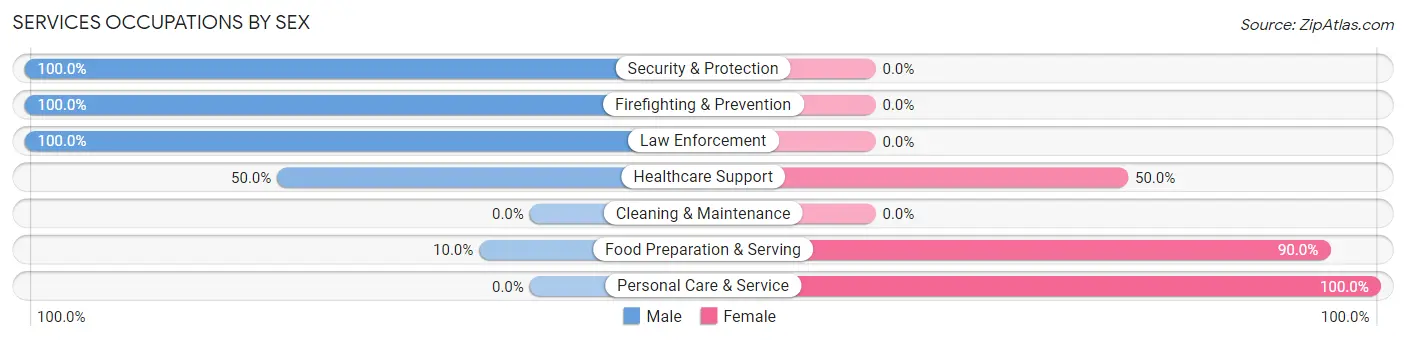 Services Occupations by Sex in Spring City