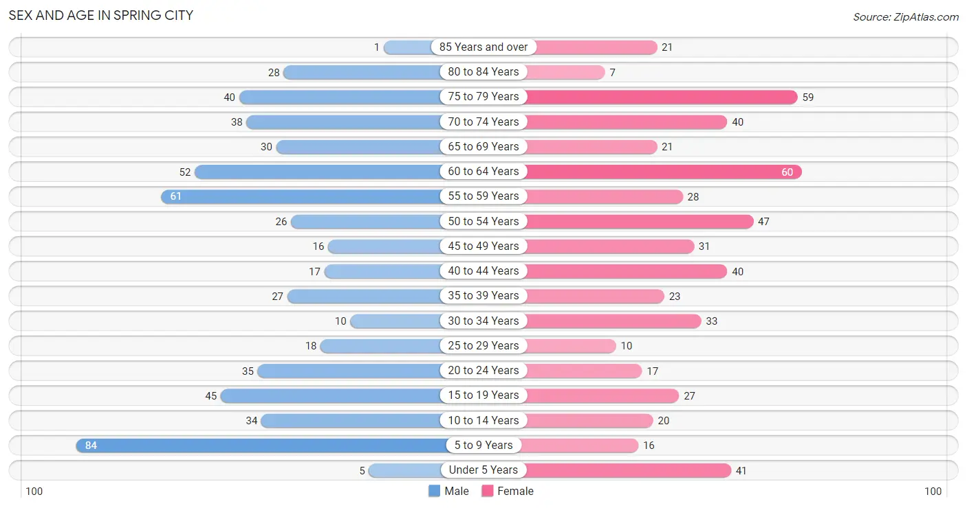 Sex and Age in Spring City