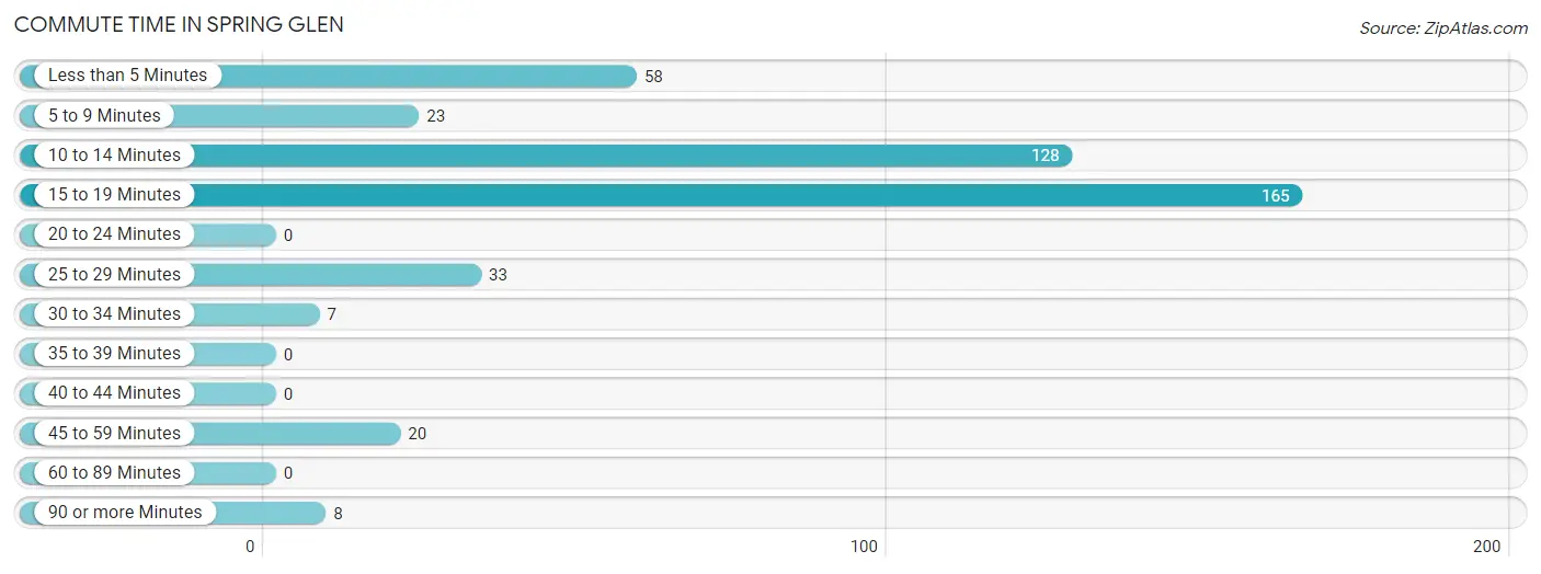 Commute Time in Spring Glen