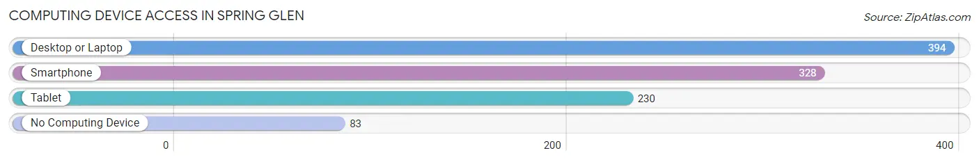 Computing Device Access in Spring Glen