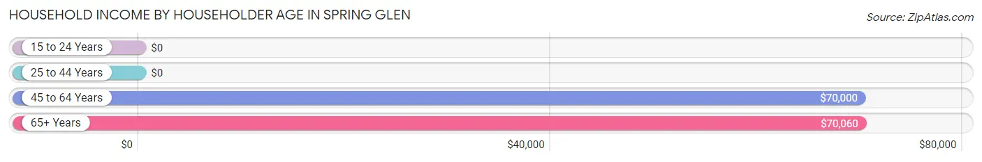 Household Income by Householder Age in Spring Glen