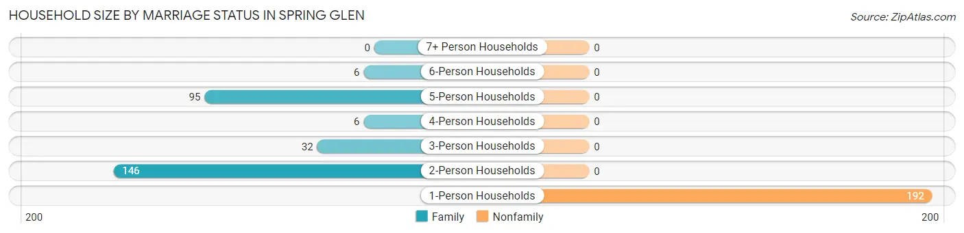 Household Size by Marriage Status in Spring Glen