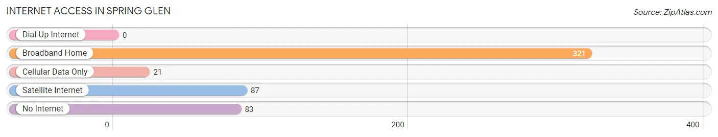 Internet Access in Spring Glen