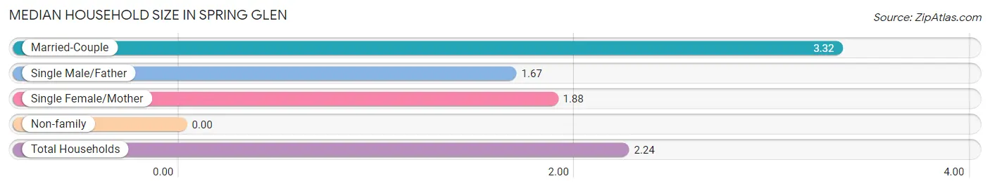 Median Household Size in Spring Glen