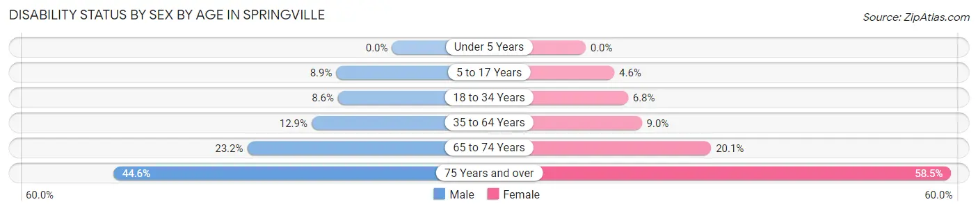 Disability Status by Sex by Age in Springville