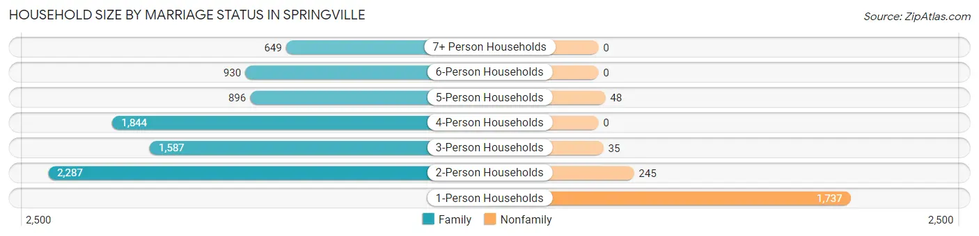 Household Size by Marriage Status in Springville