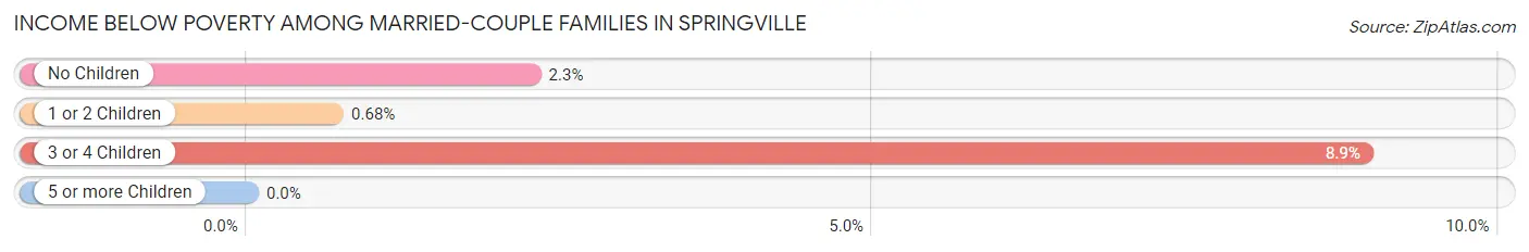 Income Below Poverty Among Married-Couple Families in Springville