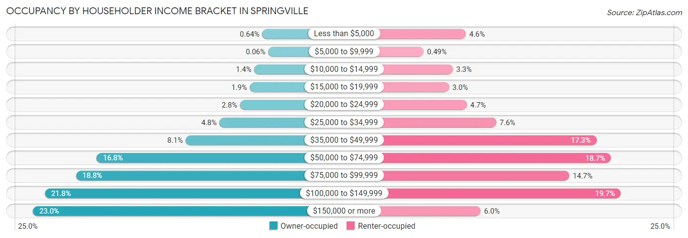 Occupancy by Householder Income Bracket in Springville