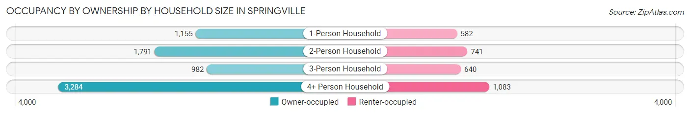 Occupancy by Ownership by Household Size in Springville