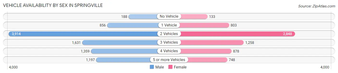 Vehicle Availability by Sex in Springville