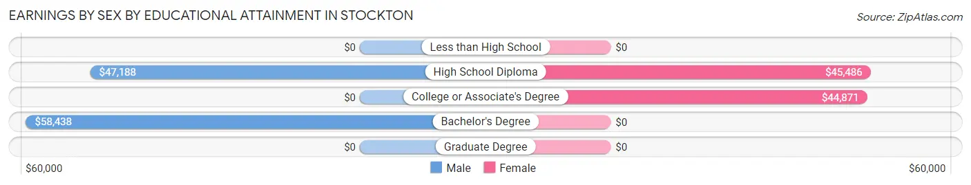 Earnings by Sex by Educational Attainment in Stockton