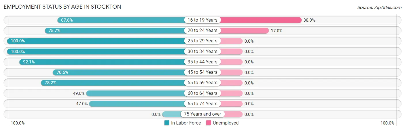 Employment Status by Age in Stockton