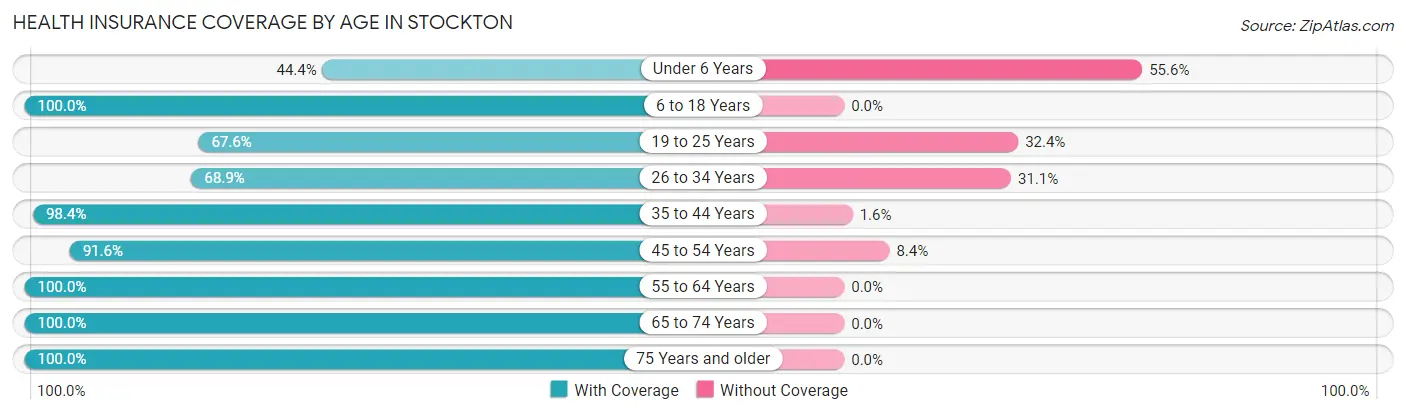Health Insurance Coverage by Age in Stockton
