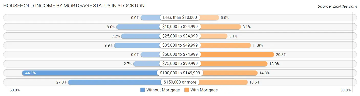 Household Income by Mortgage Status in Stockton