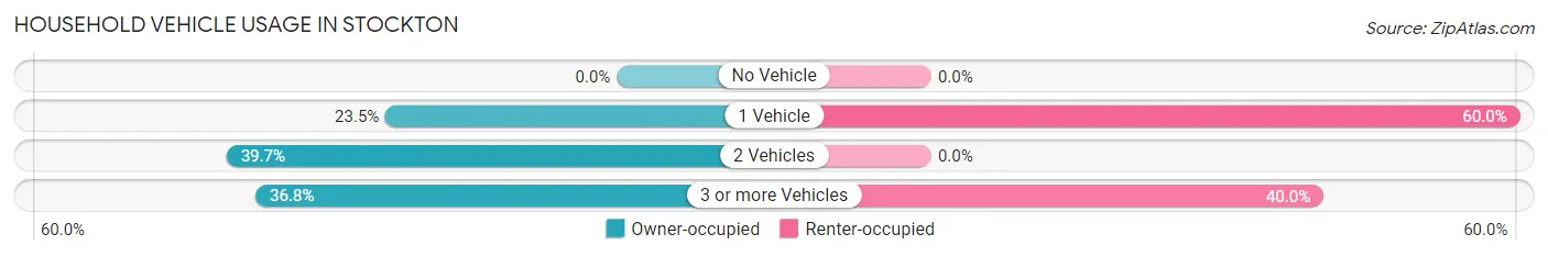 Household Vehicle Usage in Stockton