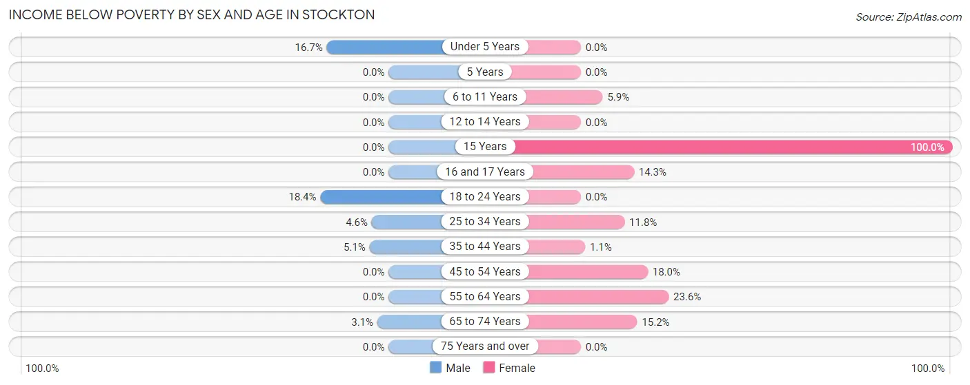 Income Below Poverty by Sex and Age in Stockton