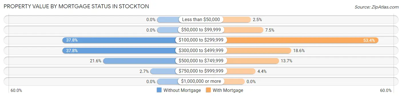Property Value by Mortgage Status in Stockton
