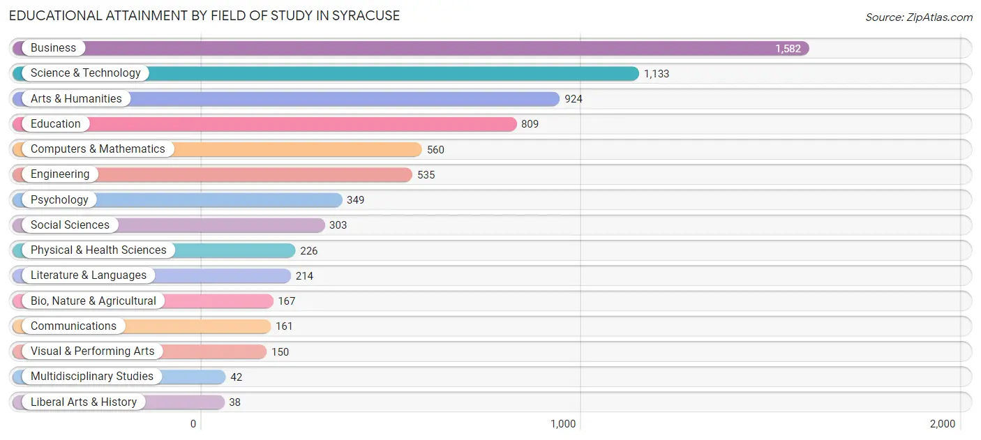 Educational Attainment by Field of Study in Syracuse