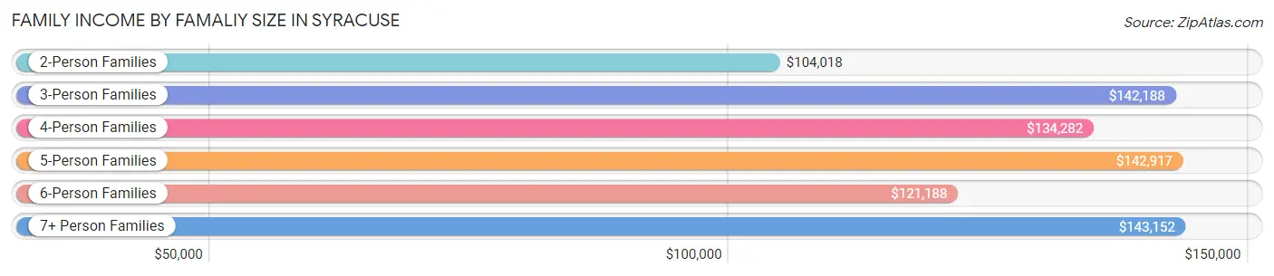 Family Income by Famaliy Size in Syracuse