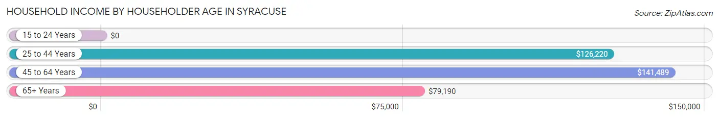 Household Income by Householder Age in Syracuse