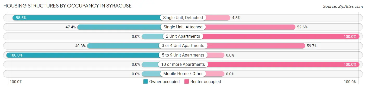 Housing Structures by Occupancy in Syracuse