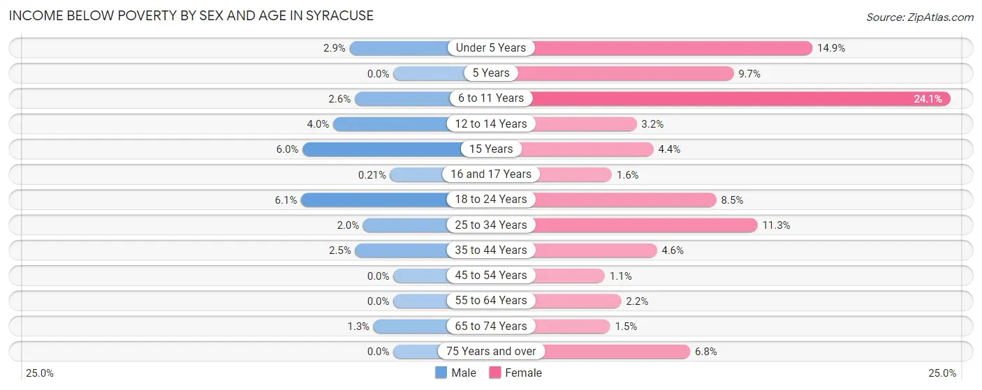 Income Below Poverty by Sex and Age in Syracuse