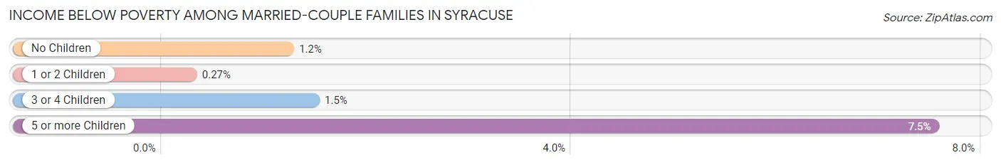 Income Below Poverty Among Married-Couple Families in Syracuse