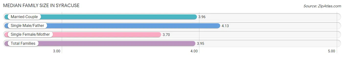 Median Family Size in Syracuse