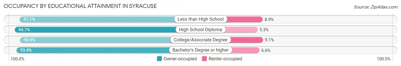 Occupancy by Educational Attainment in Syracuse