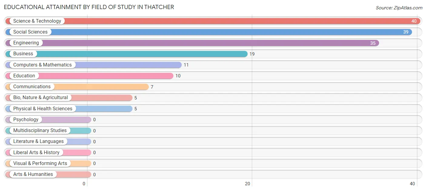 Educational Attainment by Field of Study in Thatcher