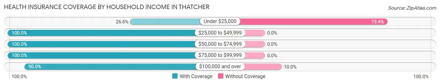 Health Insurance Coverage by Household Income in Thatcher