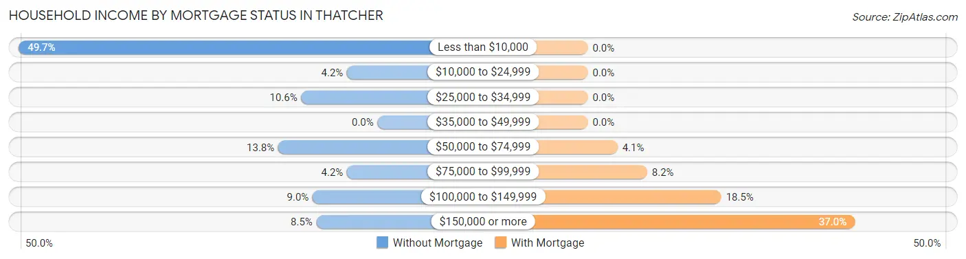 Household Income by Mortgage Status in Thatcher