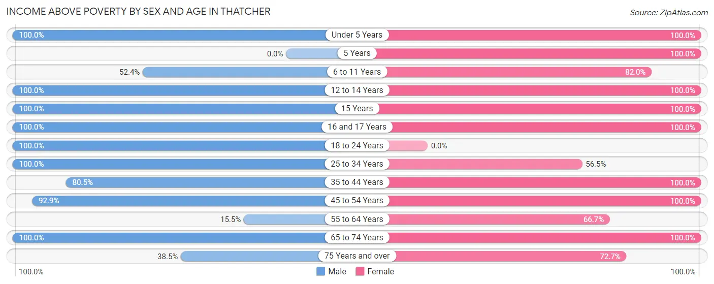 Income Above Poverty by Sex and Age in Thatcher