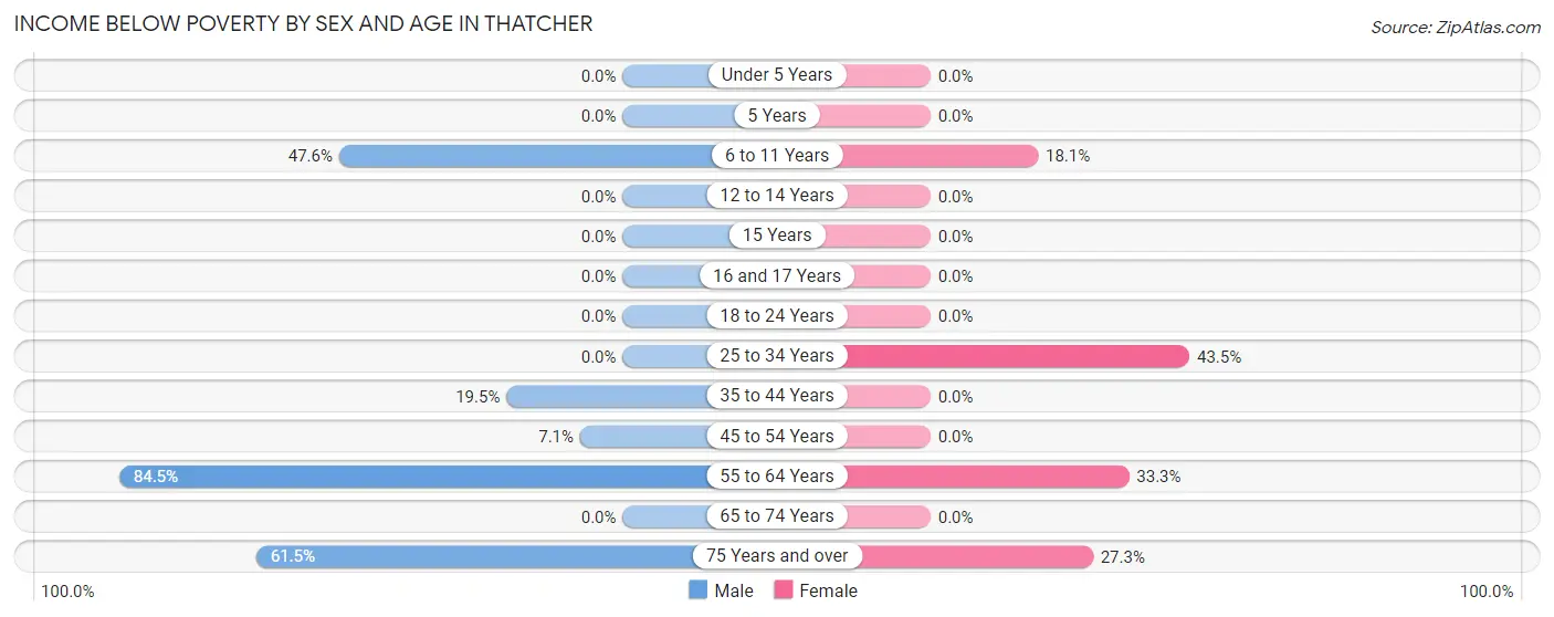 Income Below Poverty by Sex and Age in Thatcher
