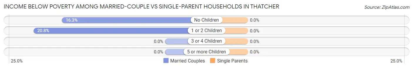 Income Below Poverty Among Married-Couple vs Single-Parent Households in Thatcher