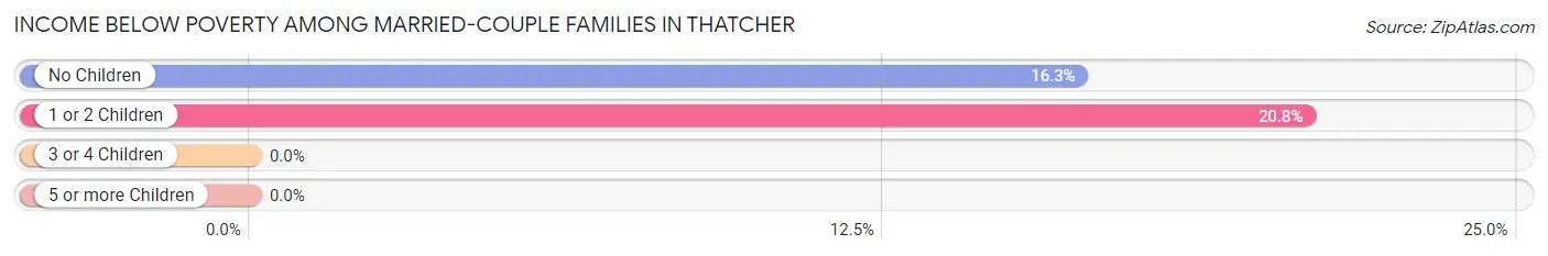 Income Below Poverty Among Married-Couple Families in Thatcher