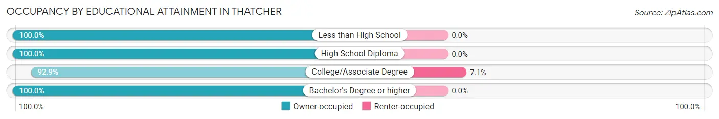 Occupancy by Educational Attainment in Thatcher