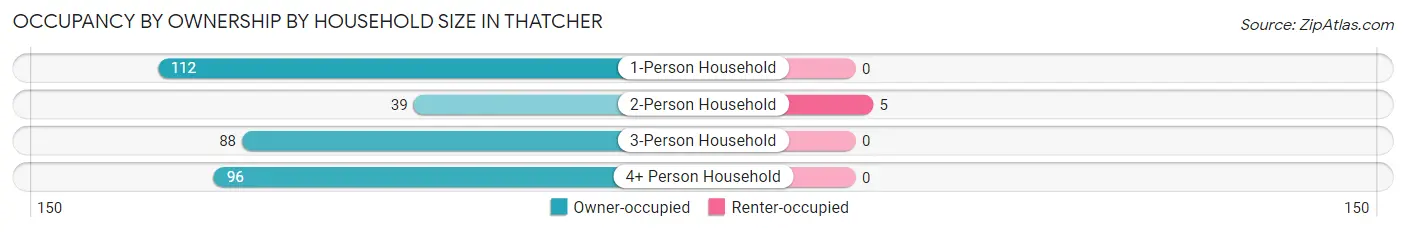 Occupancy by Ownership by Household Size in Thatcher